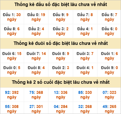 Đầu đuôi giải đặc biệt Quảng Ngãi gan nhất