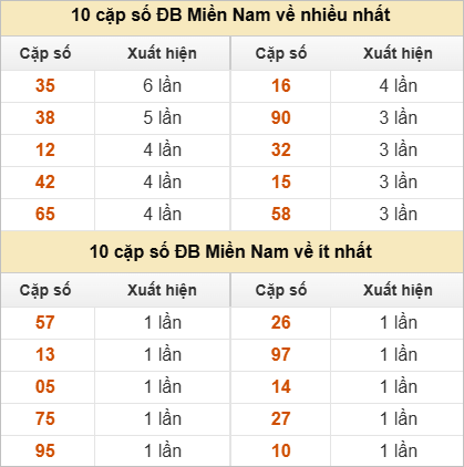 10 cặp số đặc biệt về nhiều nhất và ít nhất