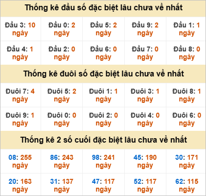Đầu, đuôi GĐB miền Nam thứ 7 gan nhất