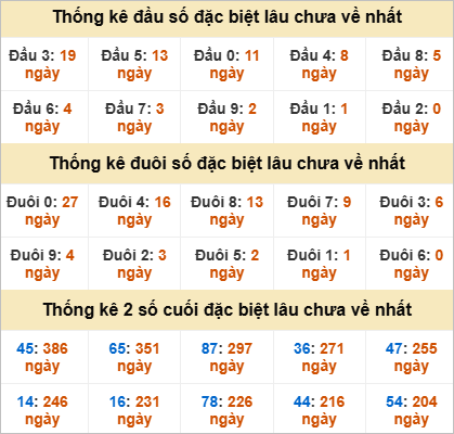 Thống kê đầu đuôi giải đặc biệt Bình Phước gan nhất