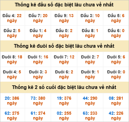 Thống kê đầu đuôi đặc biệt Hậu Giang lâu ra