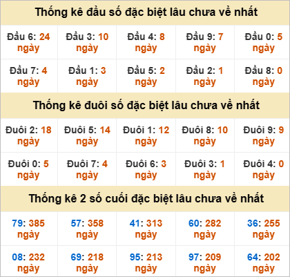 Thống kê đầu đuôi đặc biệt Long An lâu ra