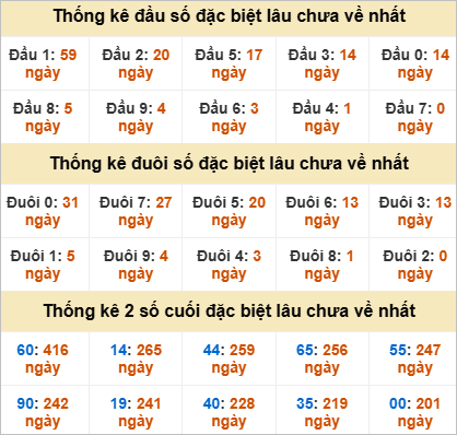 Thống kê đầu đuôi đặc biệt XS Hồ Chí Minh lâu về