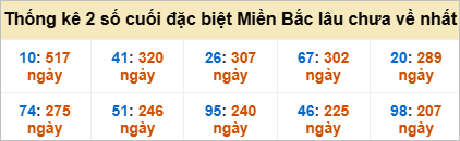 Bảng đề gan - 2 số cuối đặc biệt lâu về nhất