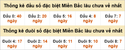 Đầu - đuôi đặc biệt lâu chưa ra