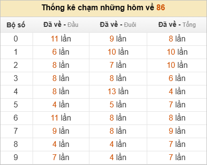 Thống kê chạm lô đề hôm sau theo đề về 86