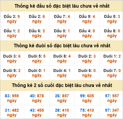 Đầu, đuôi GĐB miền Trung chủ nhật gan nhất