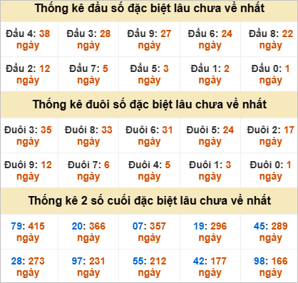 Đầu đuôi giải đặc biệt Khánh Hoà gan nhất