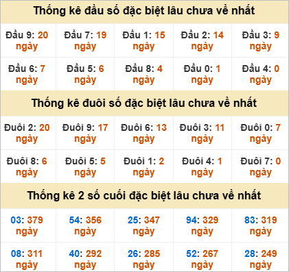 Thống kê đầu đuôi đặc biệt KT lâu chưa về