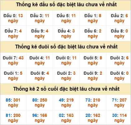 Đầu đuôi giải đặc biệt Huế gan nhất