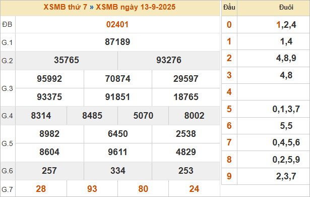 Bảng kết quả miền Bắc kỳ trước 13/9/2025
