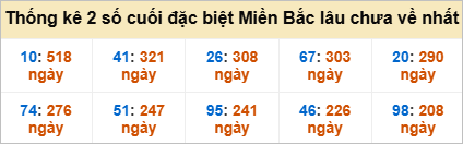Bảng đề gan - 2 số cuối đặc biệt lâu về nhất