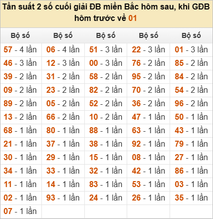 Thống kê đầu, đuôi, tổng đề hôm sau khi đề ra 01
