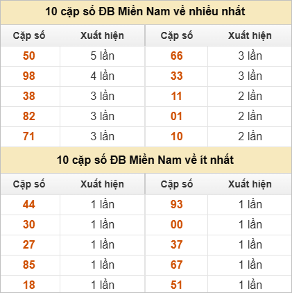 10 cặp số đặc biệt về nhiều nhất và ít nhất