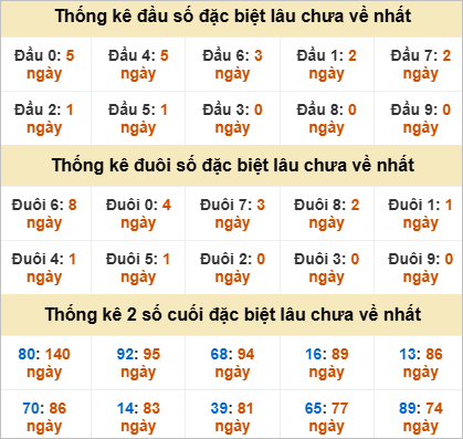 Đầu, đuôi GĐB miền Nam chủ nhật gan nhất
