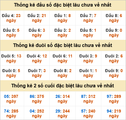 Thống kê đầu đuôi đặc biệt Đà Lạt gan nhất