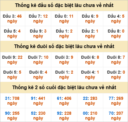 Thống kê đầu đuôi đặc biệt Kiên Giang lâu ra