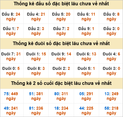 Thống kê đầu đuôi đặc biệt Tiền Giang lâu về