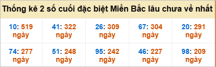 Bảng đề gan - 2 số cuối đặc biệt lâu về nhất