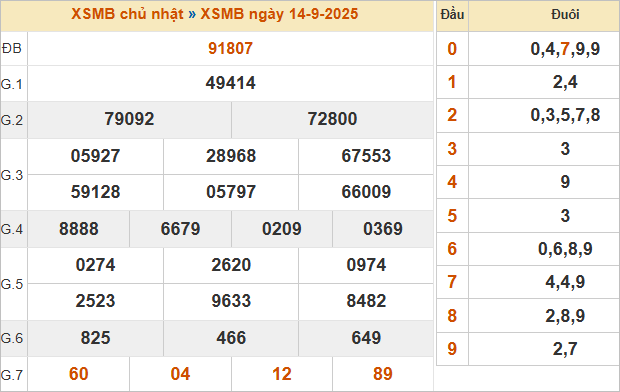 Bảng kết quả miền Bắc kỳ trước 14/9/2025