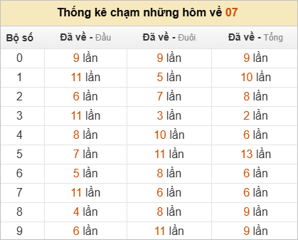 Thống kê chạm lô đề hôm sau theo đề về 07