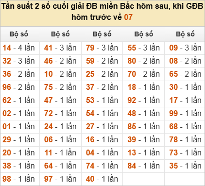 Thống kê đầu, đuôi, tổng đề hôm sau khi đề ra 07