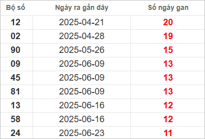 Bảng lô gan lì lâu ra nhất