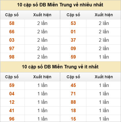 10 cặp số đặc biệt về nhiều nhất và ít nhất