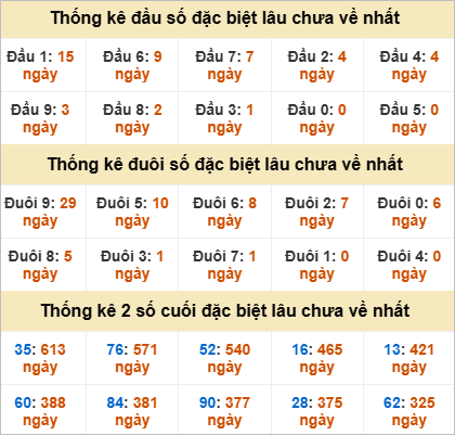 Đầu, đuôi GĐB miền Trung thứ 2 gan nhất