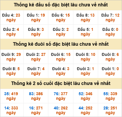 Thống kê đầu đuôi giải đặc biệt Phú Yên lâu ra