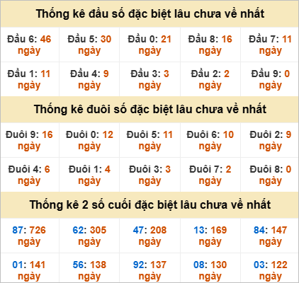 Thống kê đầu đuôi giải đặc biệt TTH lâu chưa về