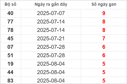 Bảng lô gan lì lâu ra nhất