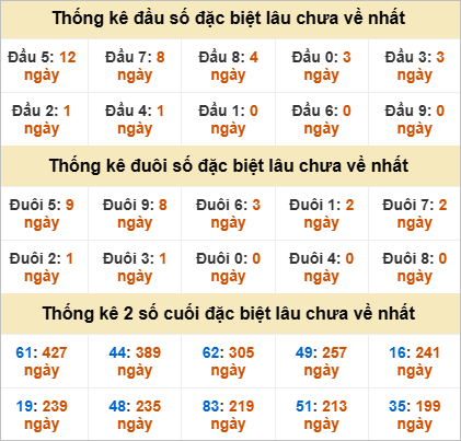 Đầu, đuôi GĐB miền Nam thứ 2 gan nhất