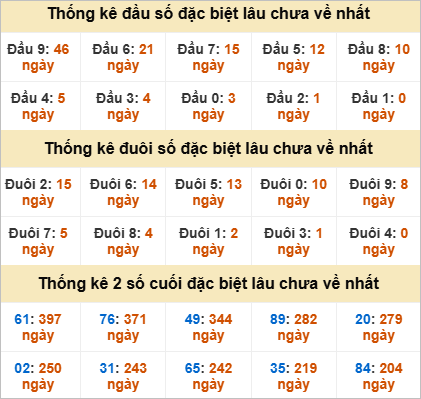 Thống kê giải đặc biệt Cà Mau gan nhất