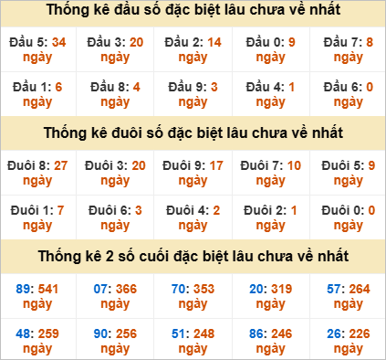Đầu đuôi giải đặc biệt Đồng Tháp lâu ra