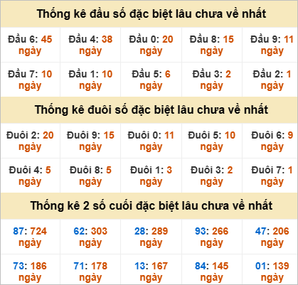 Thống kê đầu đuôi đặc biệt XSHCM  lâu về