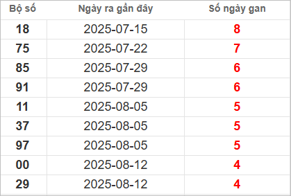 Bảng lô gan lì lâu ra nhất