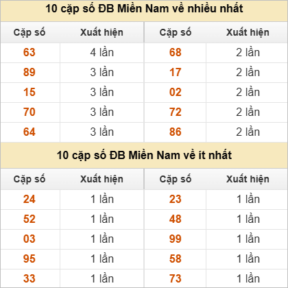 10 cặp số đặc biệt về nhiều nhất và ít nhất