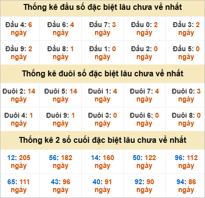 Đầu, đuôi GĐB miền Nam thứ 3 gan nhất