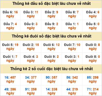 Thống kê đầu đuôi đặc biệt Bạc Liêu gan nhất