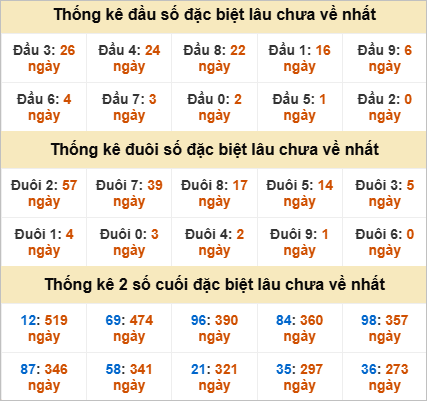 Thống kê đầu đuôi đặc biệt Bến Tre lâu về