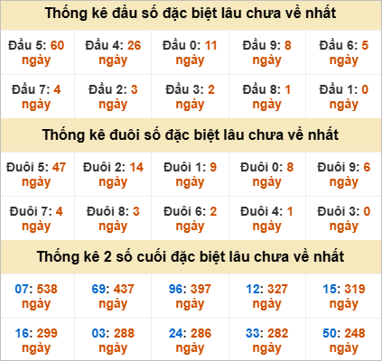 Thống kê đầu đuôi đặc biệt Vũng Tàu lâu ra