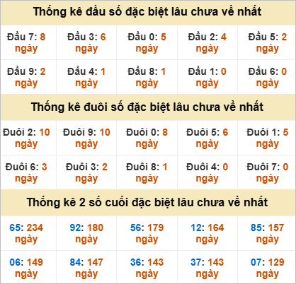 Đầu, đuôi GĐB miền Trung thứ 3 gan nhất