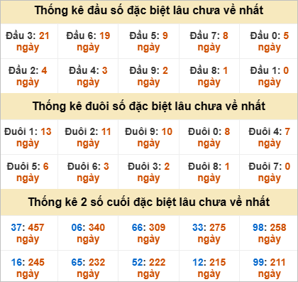 Thống kê đầu đuôi đặc biệt DLK lâu chưa về