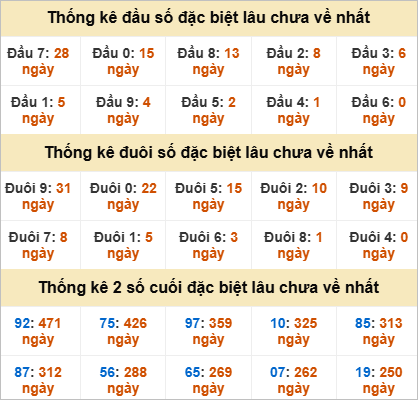 Thống kê đầu đuôi đặc biệt Quảng Nam lâu ra