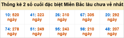 Bảng đề gan - 2 số cuối đặc biệt lâu về nhất