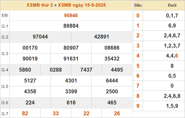 Bảng kết quả miền Bắc kỳ trước 15/9/2025