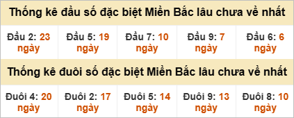 Đầu - đuôi đặc biệt lâu chưa ra