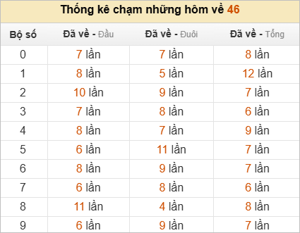 Thống kê chạm lô đề hôm sau theo đề về 46