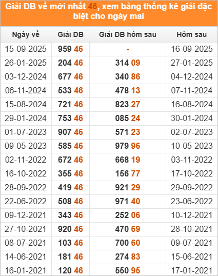 Xem những ngày đề về 46 và giải đặc biệt hôm sau